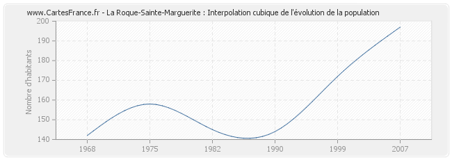 La Roque-Sainte-Marguerite : Interpolation cubique de l'évolution de la population